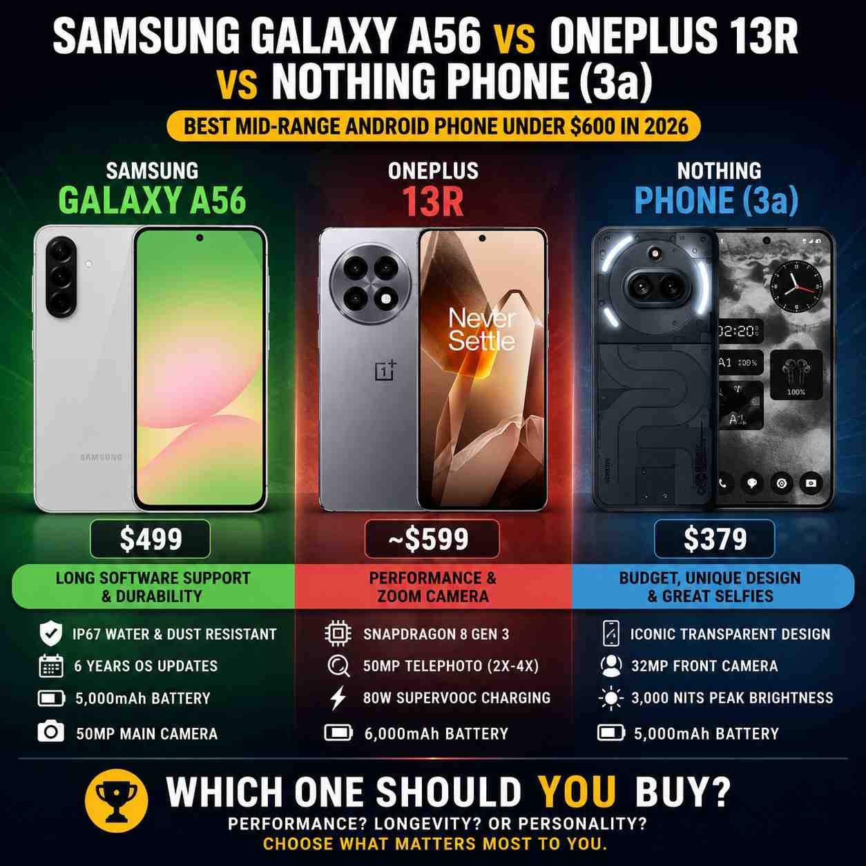 Samsung Galaxy A56 vs OnePlus 13R vs Nothing Phone (3a): Best Mid-Range Phone Under $600 (2026)
